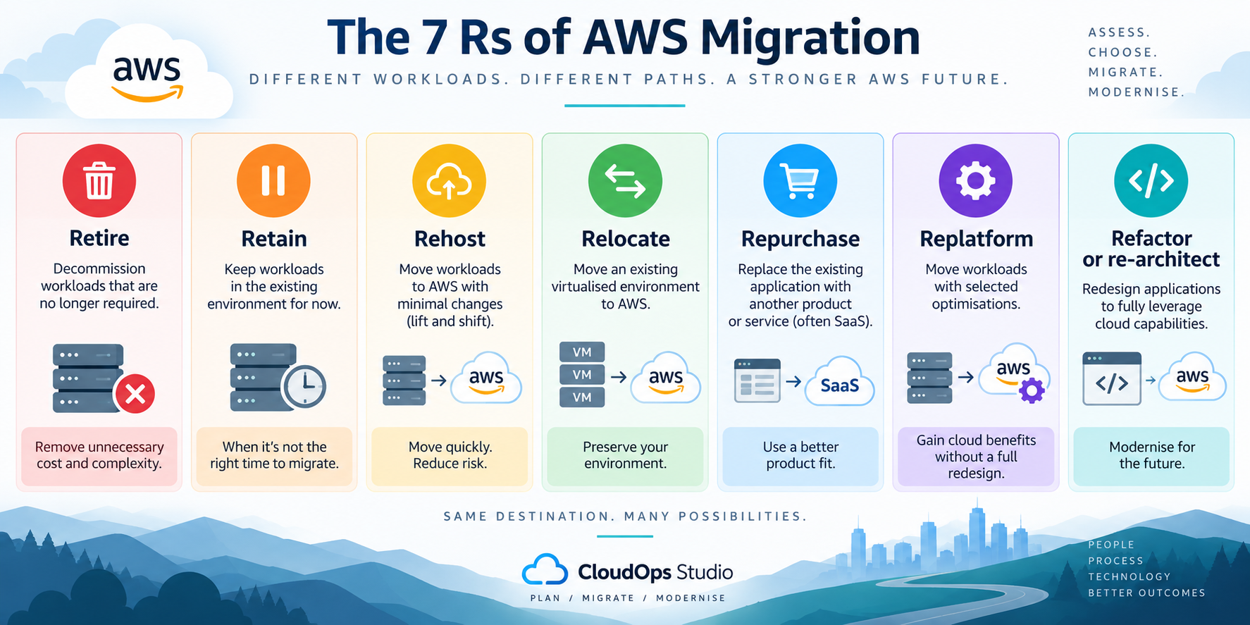 The seven AWS migration strategies: Retire, Retain, Rehost, Relocate, Repurchase, Replatform and Refactor