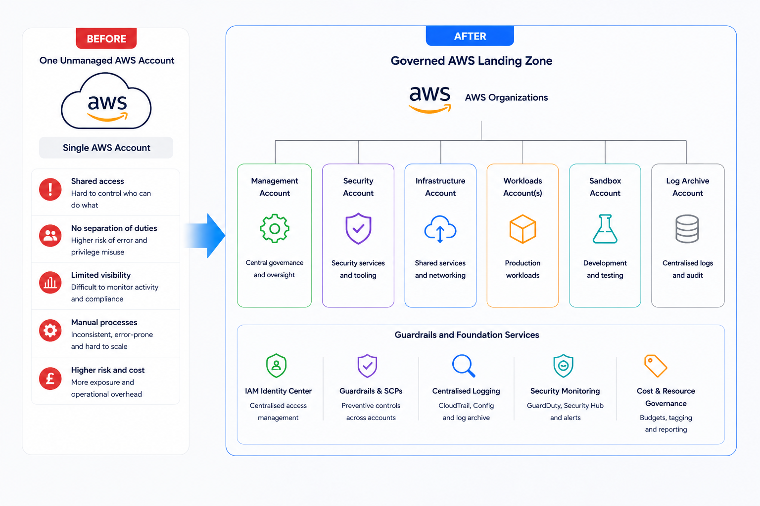 Diagram showing the transition from one unmanaged AWS account to a governed multi-account AWS landing zone