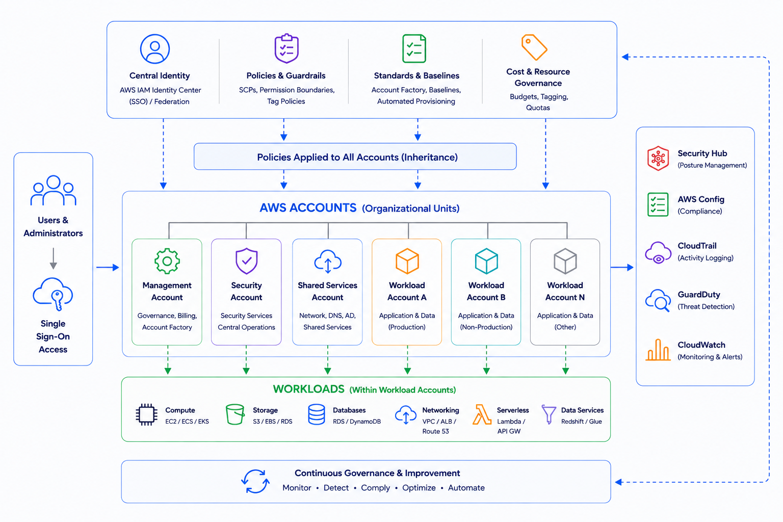 AWS governance reference architecture showing identity, policies, organisational accounts, workloads and security services working together