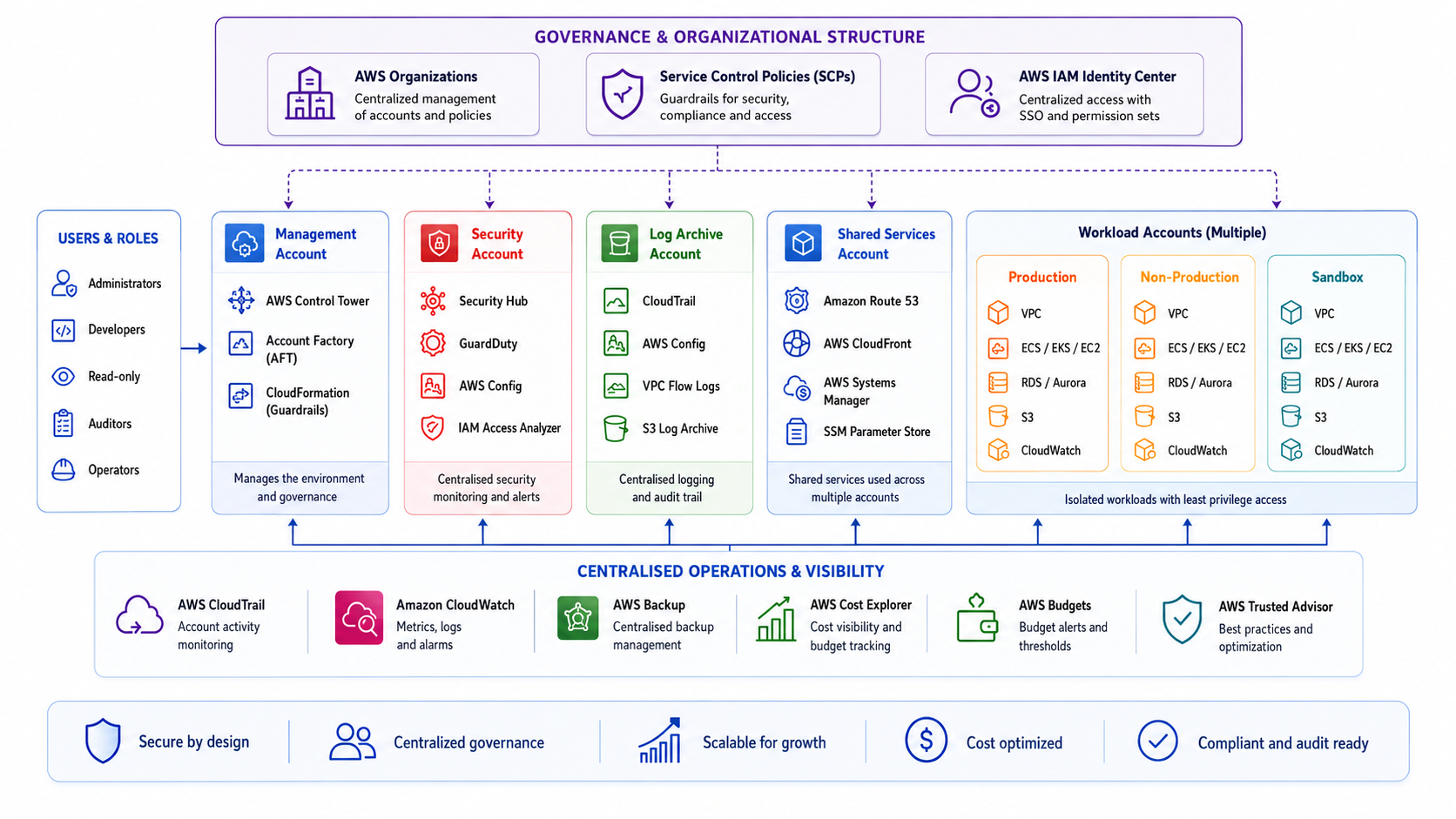 Simplified AWS landing zone overview showing a single AWS account evolving into a governed multi-account cloud foundation