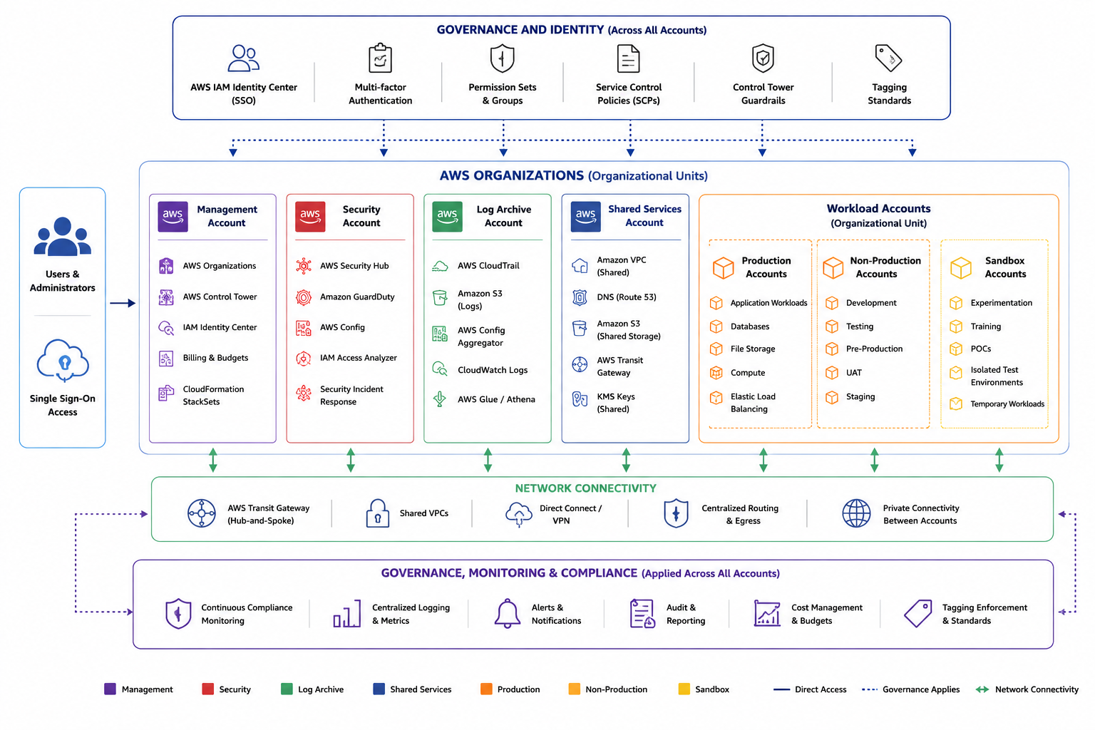 Multi-account AWS landing zone architecture showing management, security, log archive, shared services, production, non-production and sandbox accounts