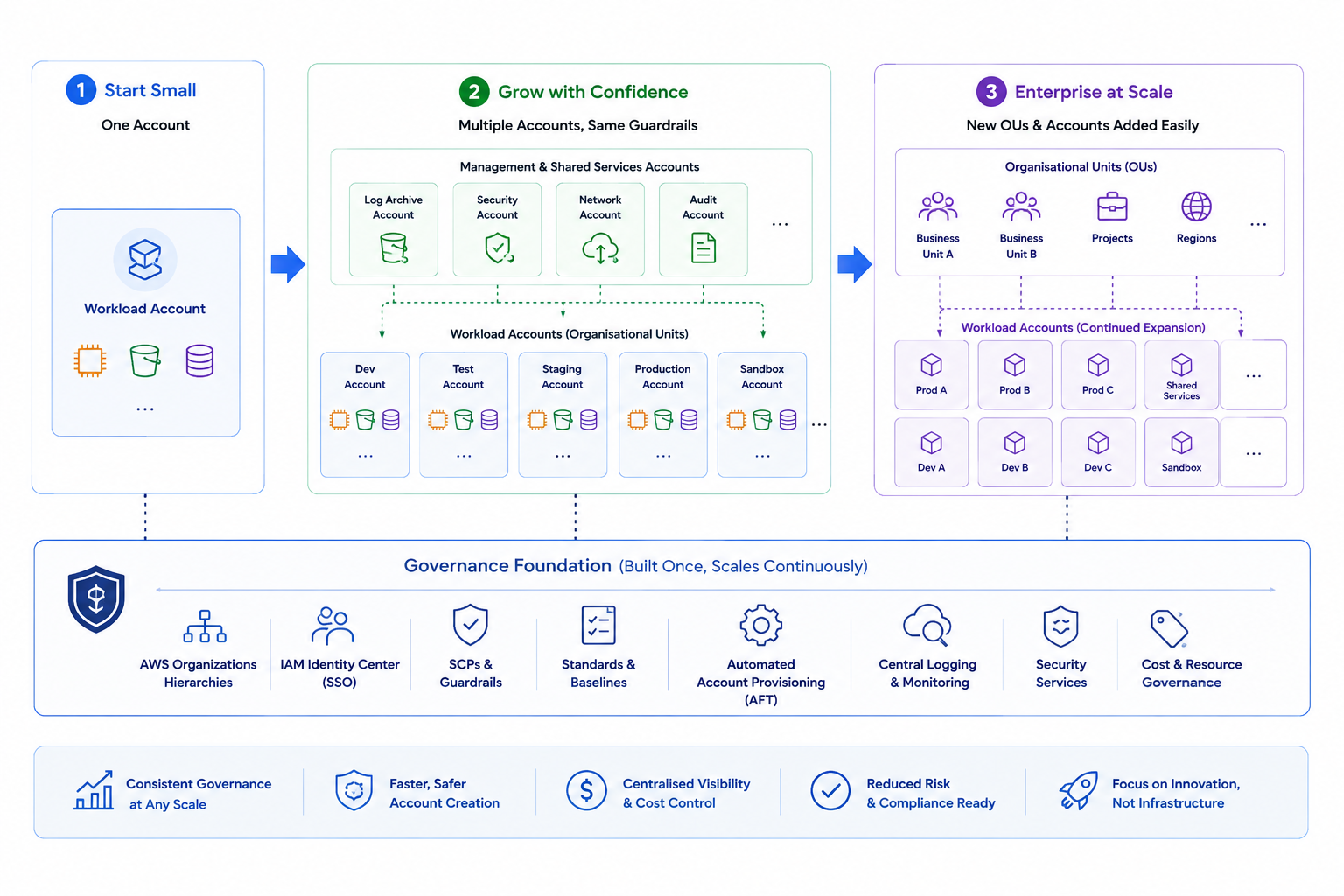 Business growth diagram showing how an AWS landing zone scales from a single account to multiple governed environments