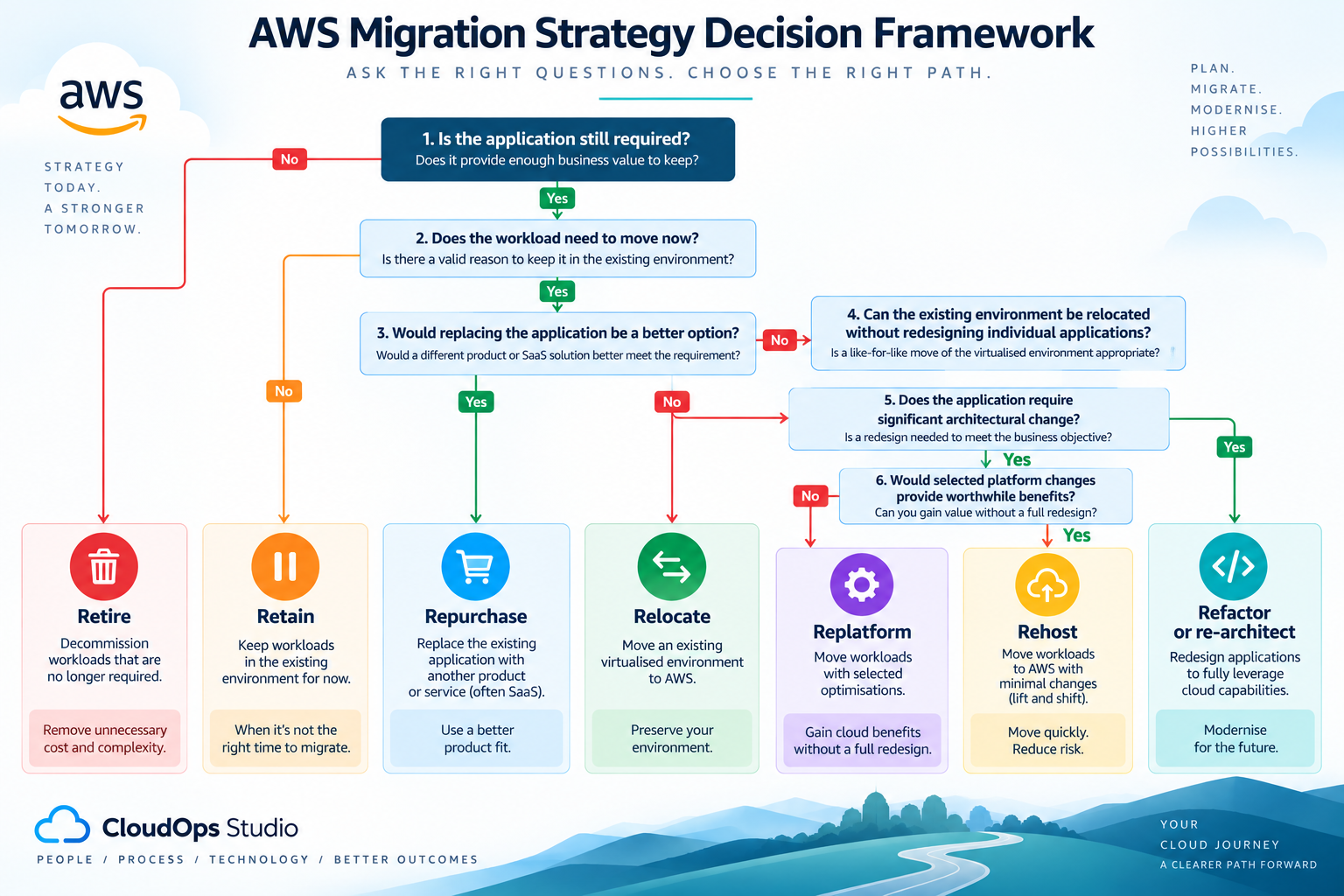 AWS migration strategy decision framework for choosing between the 7 Rs