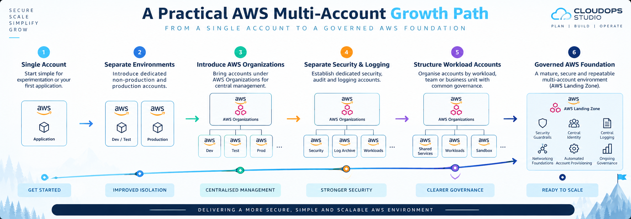 AWS multi-account growth path from a single account to a governed AWS Landing Zone