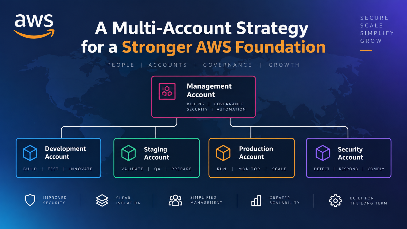 AWS multi-account strategy for structuring and governing a growing AWS environment
