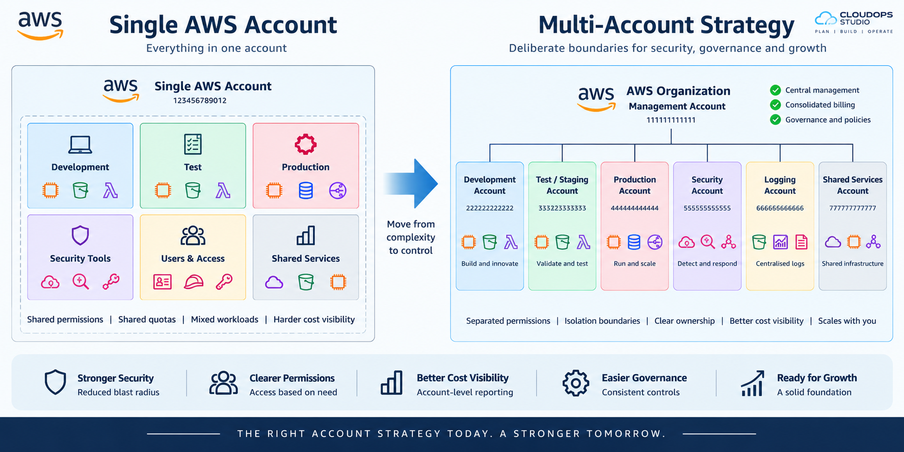 Single AWS account compared with a multi-account strategy separating production development and security responsibilities