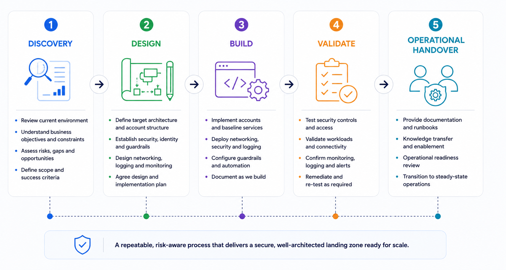 Five-stage AWS landing zone delivery process covering discovery, design, build, validation and operational handover